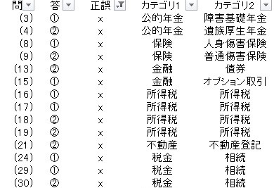 FP3級のスキルアセスメント結果