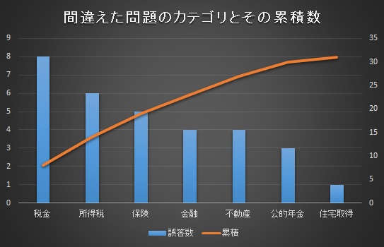 アセスメント結果のABC分析